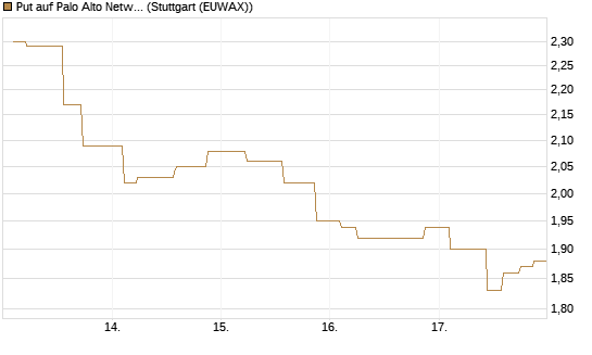 Put auf Palo Alto Networks [Morgan Stanley & Co. Int. plc] Chart