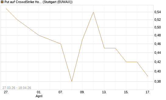 Put auf CrowdStrike Holdings Inc [Morgan Stanley & Co. Int. plc] Chart