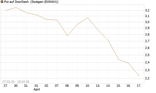 Put auf DoorDash [Morgan Stanley & Co. Int. plc] Chart