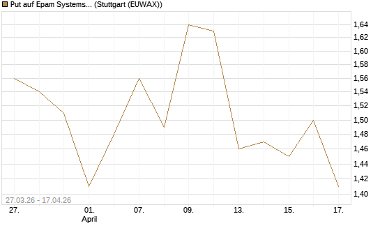 Put auf Epam Systems [Morgan Stanley & Co. Int. plc] Chart