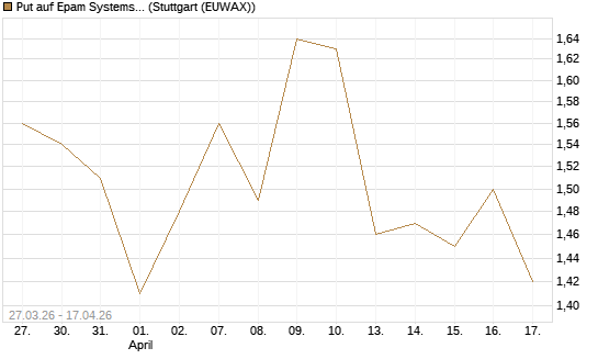Put auf Epam Systems [Morgan Stanley & Co. Int. plc] Chart