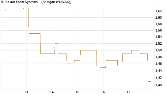 Put auf Epam Systems [Morgan Stanley & Co. Int. plc] Chart