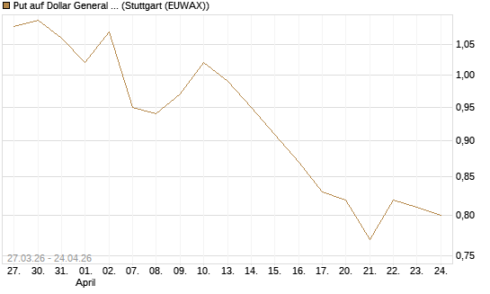 Put auf Dollar General Corp [Morgan Stanley & Co. Int. plc] Chart