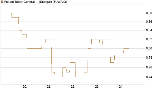 Put auf Dollar General Corp [Morgan Stanley & Co. Int. plc] Chart