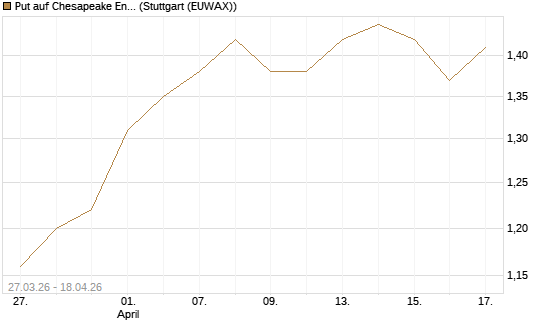 Put auf Chesapeake Energy [Morgan Stanley & Co. Int. plc] Chart