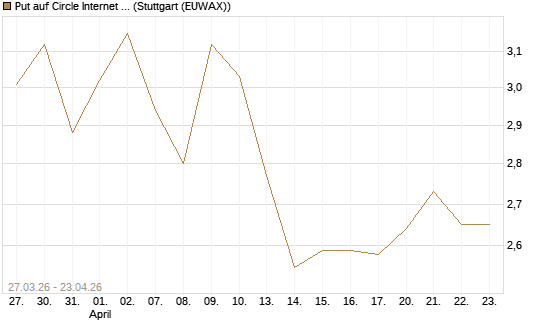 Put auf Circle Internet Group Inc. [Ordinary Shares - Class A] [Morgan Stanley & Co. Int. plc] Chart