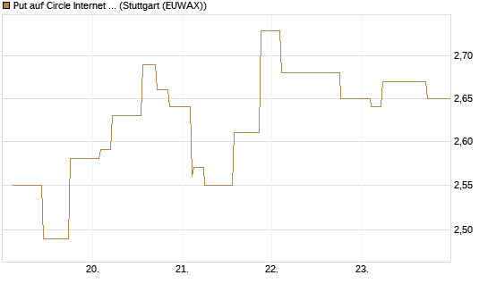 Put auf Circle Internet Group Inc. [Ordinary Shares - Class A] [Morgan Stanley & Co. Int. plc] Chart