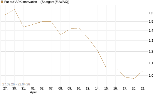 Put auf ARK Innovation ETF [Morgan Stanley & Co. Int. plc] Chart