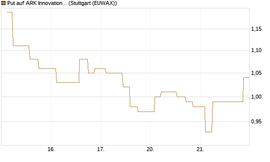 Put auf ARK Innovation ETF [Morgan Stanley & Co. Int. plc] Chart