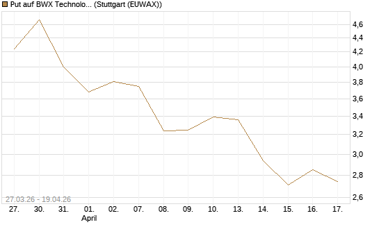 Put auf BWX Technologies Inc. [Morgan Stanley & Co. Int. plc] Chart