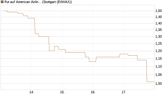 Put auf American Airlines Group [Morgan Stanley & Co. Int. plc] Chart
