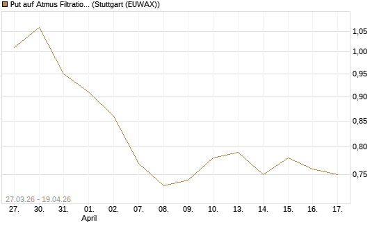 Put auf Atmus Filtration Technologies [Morgan Stanley & Co. Int. plc] Chart