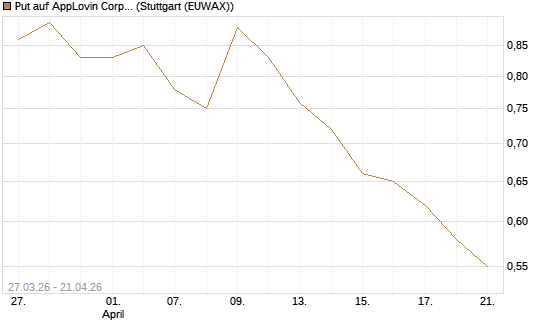 Put auf AppLovin Corp [Morgan Stanley & Co. Int. plc] Chart