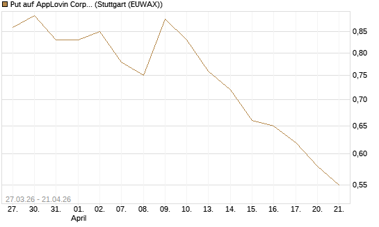 Put auf AppLovin Corp [Morgan Stanley & Co. Int. plc] Chart