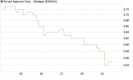 Put auf AppLovin Corp [Morgan Stanley & Co. Int. plc] Chart