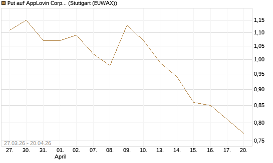 Put auf AppLovin Corp [Morgan Stanley & Co. Int. plc] Chart