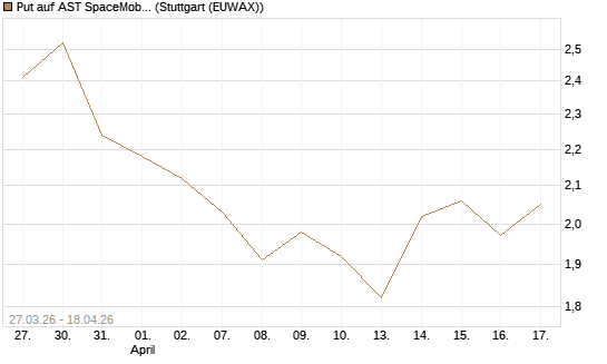 Put auf AST SpaceMobile Inc [Morgan Stanley & Co. Int. plc] Chart