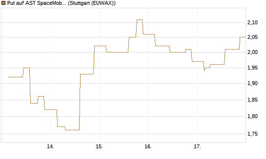 Put auf AST SpaceMobile Inc [Morgan Stanley & Co. Int. plc] Chart