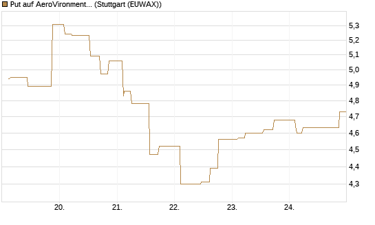 Put auf AeroVironment Inc [Morgan Stanley & Co. Int. plc] Chart
