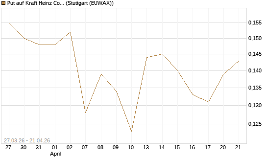 Put auf Kraft Heinz Company [Morgan Stanley & Co. Int. plc] Chart