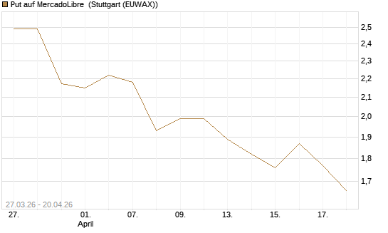 Put auf MercadoLibre [Morgan Stanley & Co. Int. plc] Chart