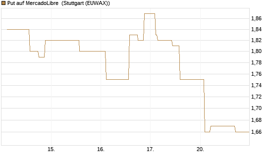 Put auf MercadoLibre [Morgan Stanley & Co. Int. plc] Chart
