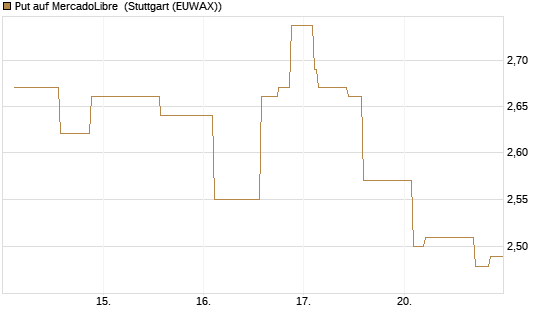 Put auf MercadoLibre [Morgan Stanley & Co. Int. plc] Chart