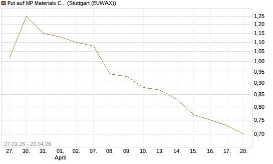 Put auf MP Materials Corp [Morgan Stanley & Co. Int. plc] Chart