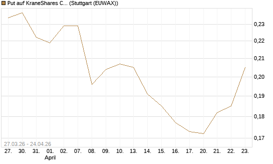 Put auf KraneShares CSI China Internet ETF [Morgan Stanley & Co. Int. plc] Chart