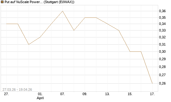 Put auf NuScale Power Corporation [Morgan Stanley & Co. Int. plc] Chart