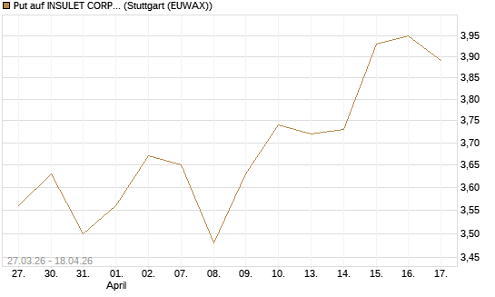 Put auf INSULET CORP.    DL -,001 [Morgan Stanley & Co. Int. plc] Chart