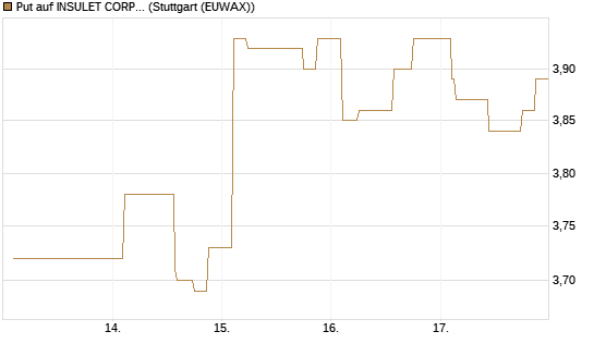 Put auf INSULET CORP.    DL -,001 [Morgan Stanley & Co. Int. plc] Chart