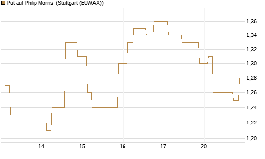 Put auf Philip Morris [Morgan Stanley & Co. Int. plc] Chart