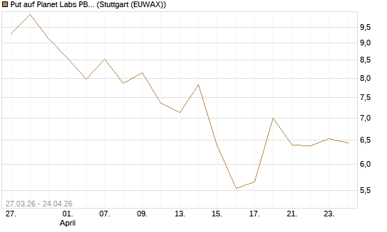 Put auf Planet Labs PBC [Morgan Stanley & Co. Int. plc] Chart