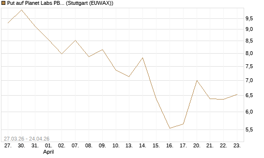 Put auf Planet Labs PBC [Morgan Stanley & Co. Int. plc] Chart
