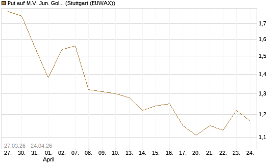 Put auf M.V. Jun. Gold Min. ETF TR USD [Morgan Stanley & Co. Int. plc] Chart