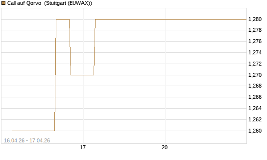 Call auf Qorvo [Morgan Stanley & Co. Int. plc] Chart