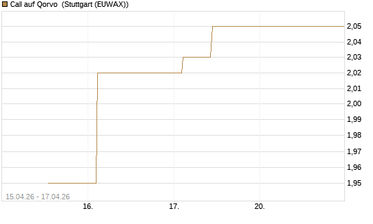Call auf Qorvo [Morgan Stanley & Co. Int. plc] Chart