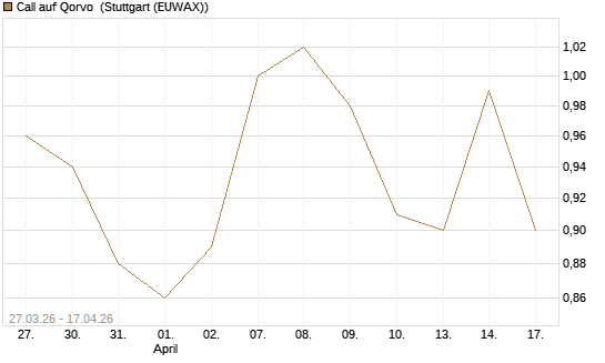 Call auf Qorvo [Morgan Stanley & Co. Int. plc] Chart
