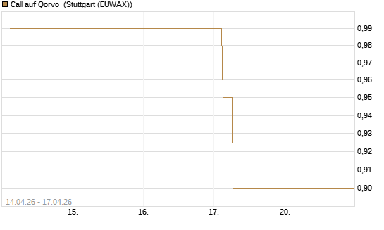Call auf Qorvo [Morgan Stanley & Co. Int. plc] Chart