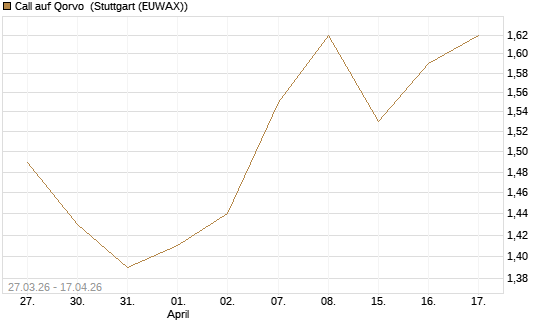 Call auf Qorvo [Morgan Stanley & Co. Int. plc] Chart