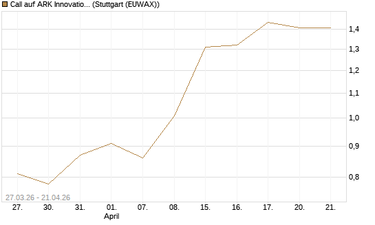 Call auf ARK Innovation ETF [Morgan Stanley & Co. Int. plc] Chart
