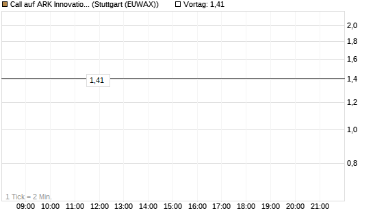 Call auf ARK Innovation ETF [Morgan Stanley & Co. Int. plc] Chart
