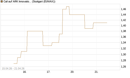Call auf ARK Innovation ETF [Morgan Stanley & Co. Int. plc] Chart