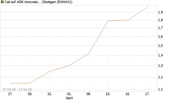 Call auf ARK Innovation ETF [Morgan Stanley & Co. Int. plc] Chart