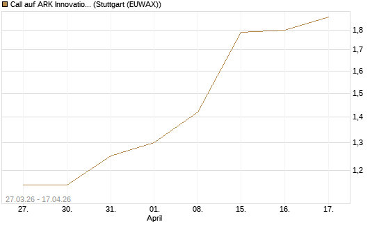 Call auf ARK Innovation ETF [Morgan Stanley & Co. Int. plc] Chart