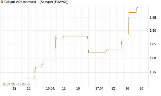 Call auf ARK Innovation ETF [Morgan Stanley & Co. Int. plc] Chart