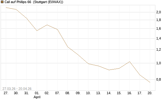 Call auf Phillips 66 [Morgan Stanley & Co. Int. plc] Chart