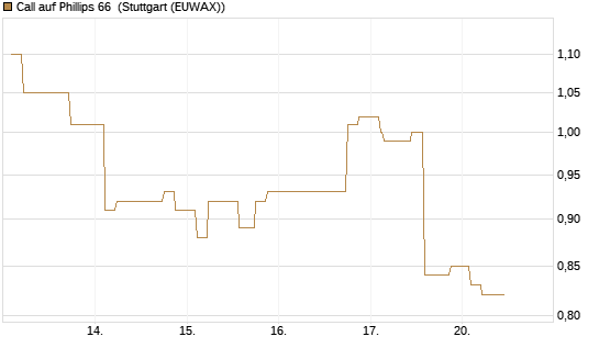 Call auf Phillips 66 [Morgan Stanley & Co. Int. plc] Chart