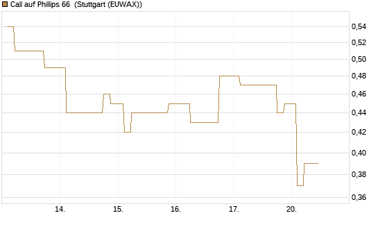 Call auf Phillips 66 [Morgan Stanley & Co. Int. plc] Chart